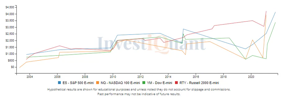 Will we rebound after the sizable sell off yesterday?